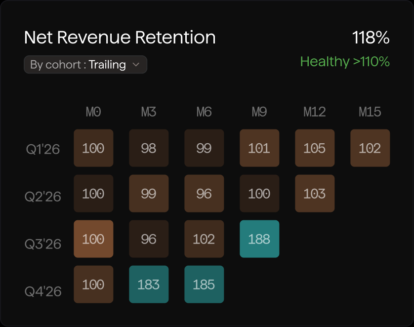 Net Revenue Retention metric card with retention curve chart