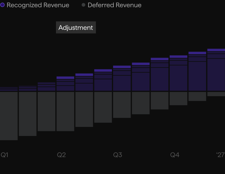Recognized and deferred revenue chart across quarters